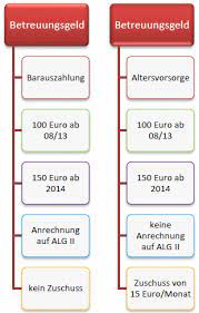 August 2013 betreuungsgeld beantragen, wenn sie für ihr kind keine öffentlich geförderte kindertagesbetreuung in anspruch nahmen. Betreuungsgeld Fur Eltern Zur Kinderbetreuung Elterngeldantrag