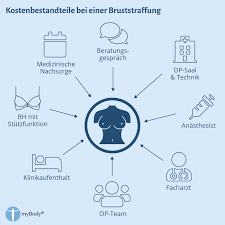 Ein herkömmlicher schwangerschaftstest liefert erst ab dem tag, an dem die periode kommen sollte, ein zuverlässiges. Bruststraffung Fakten Kosten Arzte Und Kliniken Alle Informationen Zum Brust Straffen Mastopexie Auf Mybody De