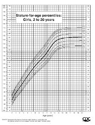 height age for girls 2 to 20 years old