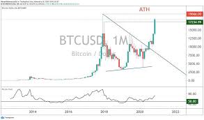 View crypto prices and charts, including bitcoin, ethereum, xrp, and more. Bitcoin Btc Close To Its All Time High Ath 2 Possible Scenarios Bitcoindynamic Com
