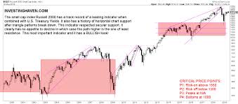 will stock markets rise in 2019 investing haven