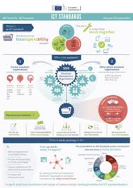 Ict Standards Infographic Shaping Europe S Digital Future European Commission Internet Marketing Strategy Web Marketing Internet Marketing Seo