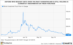 Where Will Bitcoin Investment Trust Be In 5 Years The