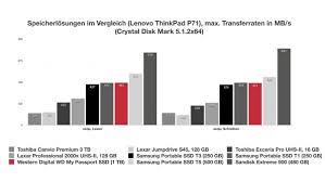 Based on 116,706 user benchmarks for the sandisk ssd plus and the wd green (2016), we rank them both on effective speed and value for money against the best 1,055 ssds. Western Digital Wd My Passport Ssd 1 Tb Im Test Notebooks Und Mobiles