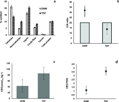 And, with discord's upload file limit size of 8 megabytes for videos, pictures and other files, your download shouldn't take more than a f. Thermochemical Digestate Fertilizer From Solid Waste Characterization Labile Carbon Dynamics Dehydrogenase Activity Water Holding Capacity And Biomass Allocation In Banana Sciencedirect