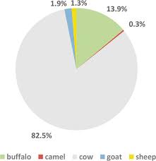 composition and properties of camel milk intechopen