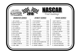 Rain forced the postponement of the nascar cup series race at martinsville speedway after just 42 laps saturday night, setting up a doubleheader sunday. Nascar Standings