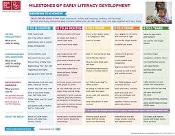 Milestones Of Early Literacy Development Development