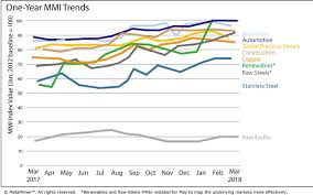 Monthly Report Price Index Trends March 2018 Steel