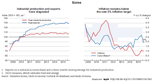 We've heard a lot about the north korea nuclear threat, and how the kim dynasty has declared war on the us. Korea Economic Forecast Summary June 2016 Oecd