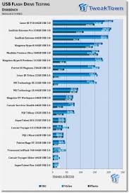 The sandisk extreme pro usb 3.1 128gb averaged 44.1% lower than the peak scores attained by this is a particularly wide range which indicates that the sandisk extreme pro usb 3.1 128gb performs inconsistently under varying real world conditions. Sandisk Extreme Pro 128gb Usb 3 0 Flash Drive Review Tweaktown