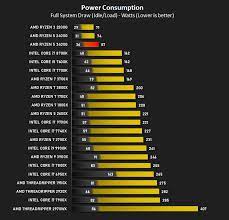 Amd ryzen 5 3400g the ryzen series 3000 apu that really isn't one. Amd Ryzen 5 3400g Review Benchmarks Power Consumption