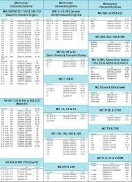 Inboard Mercruiser Serial Number To Year Cross Over Chart