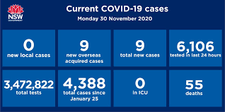 أحدث التغريدات من nsw health (@nswhealth). Nsw Health On Twitter Nsw Recorded No New Cases Of Locally Acquired Covid19 In The 24 Hours To 8pm Last Night Nine Cases Were Reported In Overseas Travellers This Brings The Total
