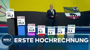 Die partei von ministerpräsident reiner haseloff kam demnach auf 35 bis 36,0 prozent. 6tljdqr5ykbu6m