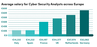 Learn about salaries, benefits, salary satisfaction and where you could earn the most. Cyber Security Analyst Salary Audit Finance Management Recruitment