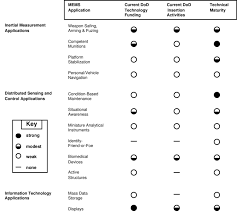 Mems Technical Funding And Insertion Status Summary Chart