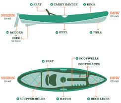 Designed for use on open waters such as seas, lakes and bays, our sea you can find a variety of sea kayaks for sale in our collection, including ergonomically designed men's, women's and junior sea kayaks from leading. Parts Of A Kayak Understanding Your Boat Rei Co Op