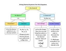 Expository chemistry chart and tables ion color chart. Pin On Chemistry Class Ideas