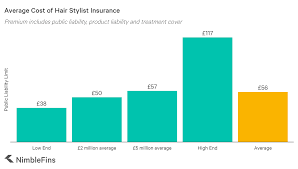 Save up to 30% with instant coverage. Average Cost Of Hair Stylist Insurance Nimblefins