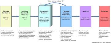 Agile Best Practices For Data Warehousing Dw Business Intelligence Bi Projects Systems Development Life Cycle Development Life Cycle Agile Development