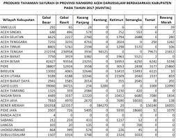 Check spelling or type a new query. Pengelompokan Produksi Tanaman Sayur Sayuran Di Provinsi Nanggro Aceh Darussalam Berdasarkan Kabupaten Tahun 2017 Dengan Menggunkan Analisis Kelompok Hierarki By Redho Islami Medium