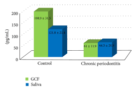 Bar Chart Representing Mean Gcf And Salivary Opg Levels Of