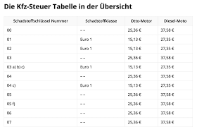 Für die berechnung sind folgende parameter relevant: Kfz Steuer Tabelle Rechnen Sie Ihre Kfz Steuer Online Aus