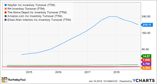 Wayfair In 3 Charts The Motley Fool