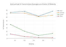 Kool Aid Lab Transmission Averages As A Factor Of Molarity