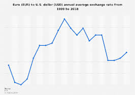 30 Rare Euro To Dollar Yearly Chart