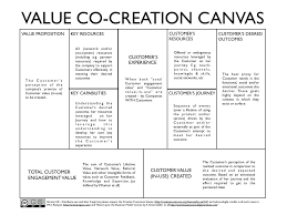 Pin By Len Netti On Design Thinking Service Design And Innovation Frameworks Methodologies And Artifacts Business Model Canvas Business Innovation Customer Experience Design