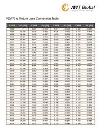 Convert Vswr To Return Loss With This Conversion Table Free