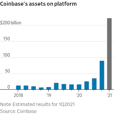 11 best cryptocurrencies to buy for 2021. Coinbase Ceo Takes Crypto Exchange Public After Bringing Bitcoin To Masses Wsj