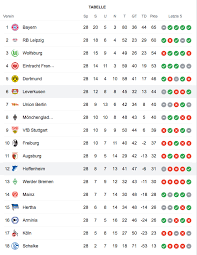 Hamburger sv hat eine satte klatsche beim fc erzgebirge aue bekommen. Ergebnisse Bundesliga 28 Spieltag