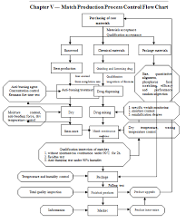 Safety Matches Production Process Control Flow Chart Please View Www Ayhc Cn For Details 86 13569090751 For Calling Safety Matches Process Control Control Flow