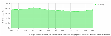 Average Monthly Humidity In Zanzibar City Zanzibar Tanzania