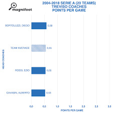 2004 2018 Serie A Treviso Head Coaches Points Per Game