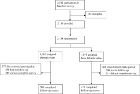 Check spelling or type a new query. A Media Intervention Applying Debunking Versus Non Debunking Content To Combat Vaccine Misinformation In Elderly In The Netherlands A Digital Randomised Trial Eclinicalmedicine