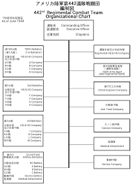 File 442nd Regimental Combat Team Organizational Chart 442