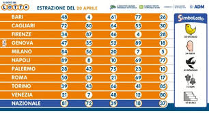 Numeri vincenti e simboli estrazione di oggi, giovedì 6 maggio 2021. Estrazione Lotto 20 Aprile Superenalotto 10 E Lotto Simbolotto In Diretta