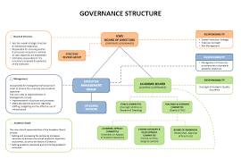 Governance Structure Chart International College Of