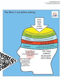 Communication Skills Understanding Why Mental Filters Are Important Social Emotional Learning School Social Work Communication Skills