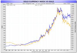 Gold Index Chart Currency Exchange Rates