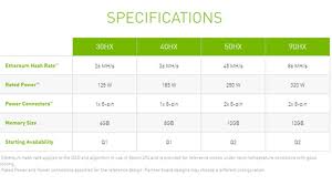 This page helps you compare gpus and choose the best gpu for mining. Nvidia Attempts To Improve Gaming Card Supply With Two Big Actions