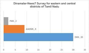 Jayalalitha registers historic win, bags 134 seats 20 may 2016, 19:39 pm speed news desk. Tamil Nadu Opinion Poll News7 Dinamalar News7 Tamil Opinion Poll Tn Opinon Poll Tamil Daily Dinamalar Tamil Nadu News7 Election Survey Result Tamil Nadu Opinion Poll 2016