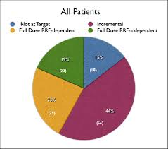 pie chart showing percentage of patients on incremental pd