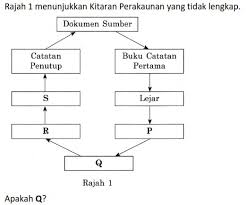 Add to my workbooks (0) download file pdf embed in my website. Soalan Latihan Prinsip Perakaunan Tingkatan 5 New Sample O