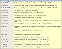 2.252 2.332 2.449 2.553 2.658. Tarifverhandlungen Die Arbeitgeber