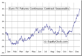 Euro Fx Futures Ec Seasonal Chart Equity Clock